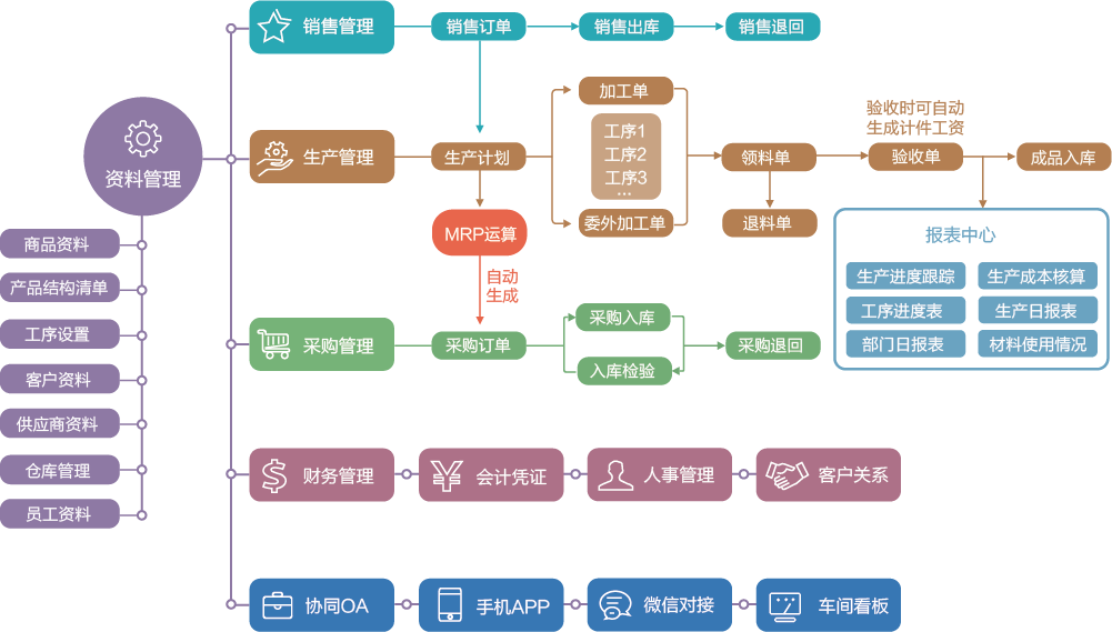 ERP系统详细功能